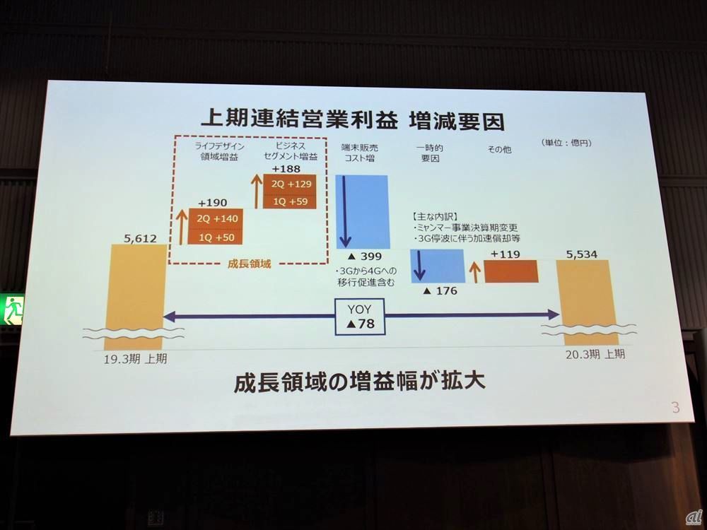 法改正前の駆け込み需要による競争加速や、3Gの巻取り加速によって端末販売コストは増えているが、ライフデザイン領域やビジネス領域は順調に成長している