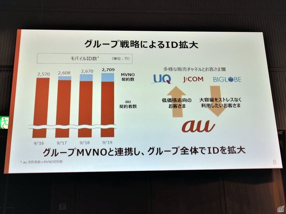 auの契約数が減少する一方、「UQ mobile」など低価格の受け皿が増えたことでグループ全体でのモバイルID数は伸びているが、MVNOとの競争が加速する今後は一層低価格サービスの充実が求められる