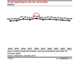 米国のテレビ広告、2018年が支出額のピークだった--2022年には全広告の25％未満に