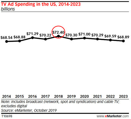 米国のテレビ広告は2018年が支出額のピーク（出典：eMarketer）