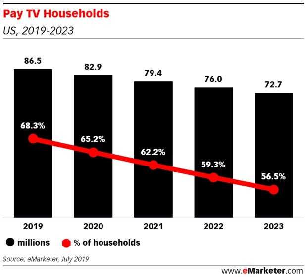 有料テレビの契約世帯数も減少する一方（出典：eMarketer）
