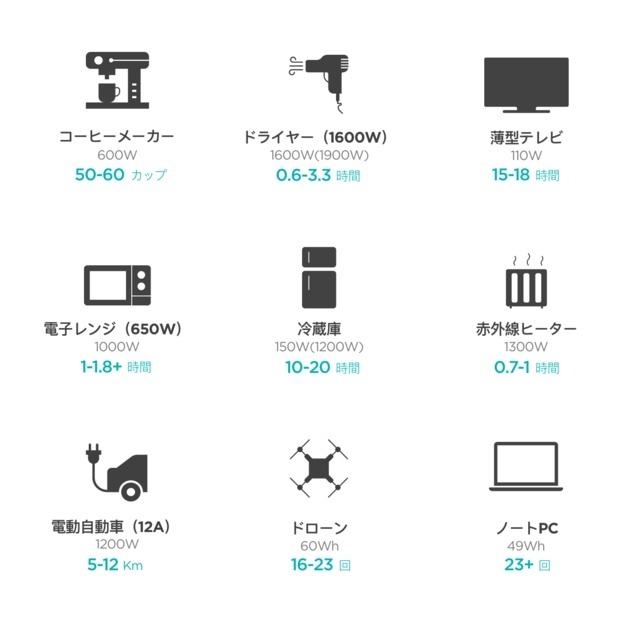 さまざまな電気製品が動かせる（出典：Makuake）