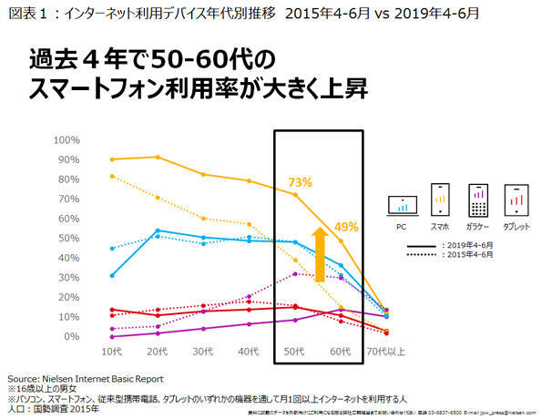 インターネットアクセス時の利用デバイス（出典：ニールセン デジタル）