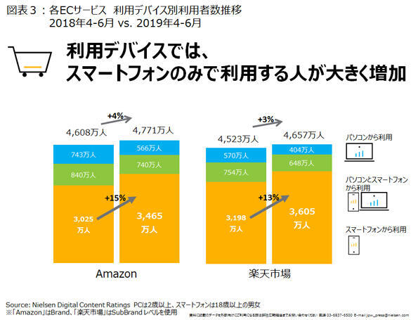 デバイス別の通販サイト利用人数（出典：ニールセン デジタル）