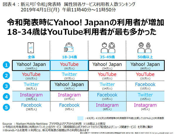 スマートフォンで「令和」発表を知ったサービス（出典：ニールセン デジタル）