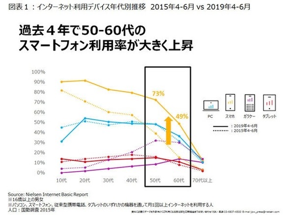 インターネット利用デバイスは全世代でスマホが最多 50 60代の利用率が大幅に上昇 Cnet Japan
