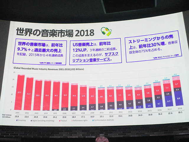 1日平均利用時間132分 Spotifyが狙う音声広告と米国で再注目ポッドキャストの今 Cnet Japan