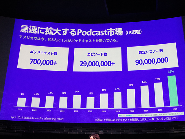 米国のポッドキャスト市場