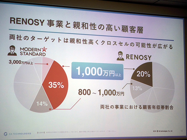 リノシー事業と親和性の高い顧客層