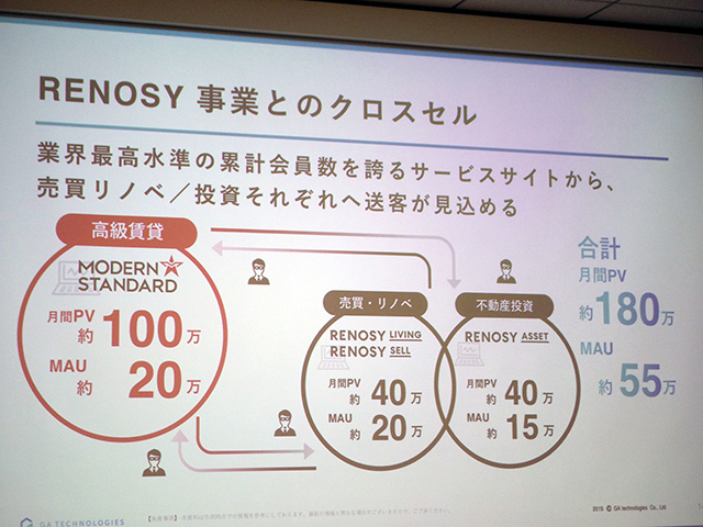 リノシー事業とのクロスセル