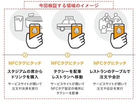 JR東日本など、NFCタグで各種タッチ対応サービスを技術検証--交通や決済で活用へ