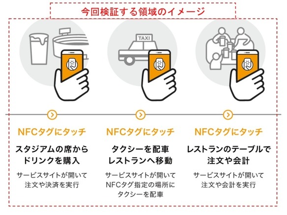 JR東日本など、NFCタグで各種タッチ対応サービスを技術検証--交通や決済で活用へ