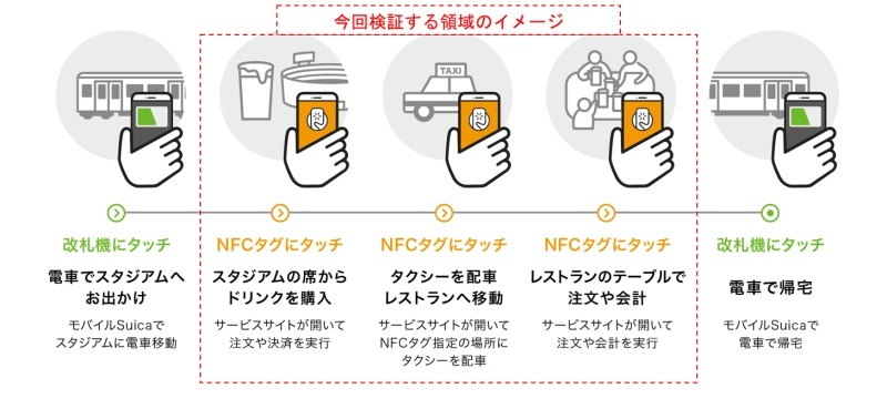 NFCタグで各種タッチ対応サービスを検証（出典：JR東日本など4社）