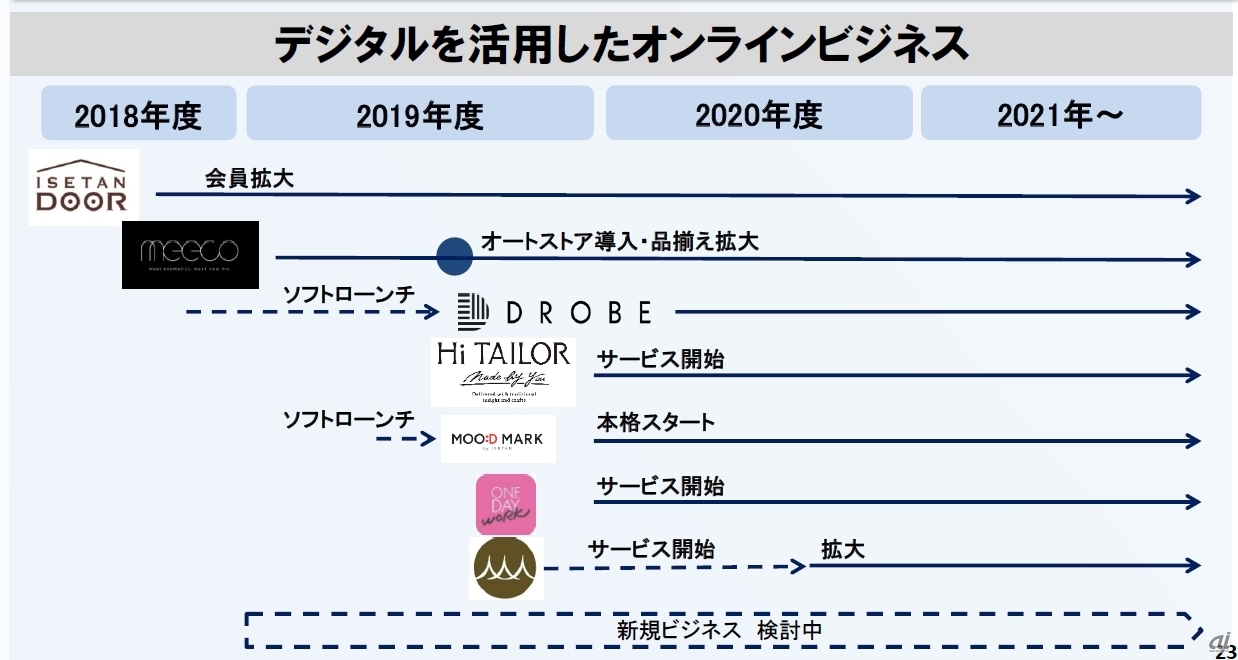 続々とローンチした「オンラインビジネス」（三越伊勢丹グループ 2019年度第2四半期決算説明会資料より）