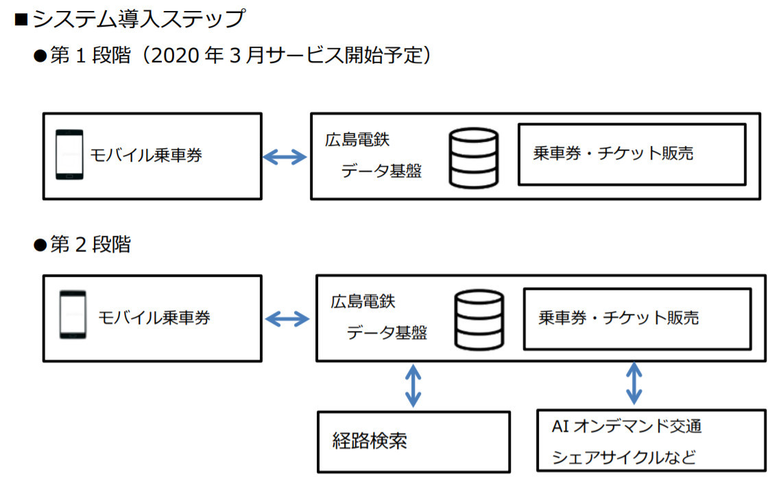 システム導入ステップ