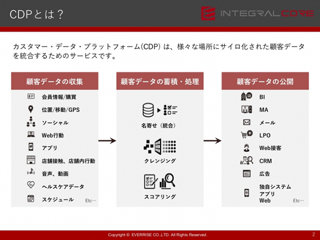 INTEGRAL-COREとは