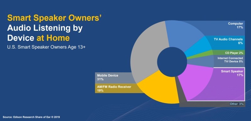 音声コンテンツを聴くデバイス（出典：NPR／Edison Research）
