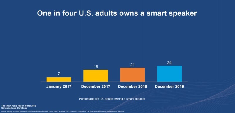 スマートスピーカーの所有率（出典：NPR／Edison Research）
