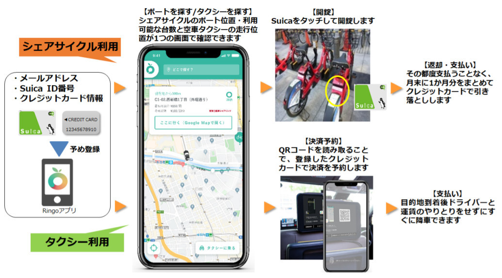 Ringo Passの利用イメージ