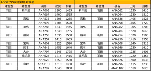 ADDress実証実験対象便