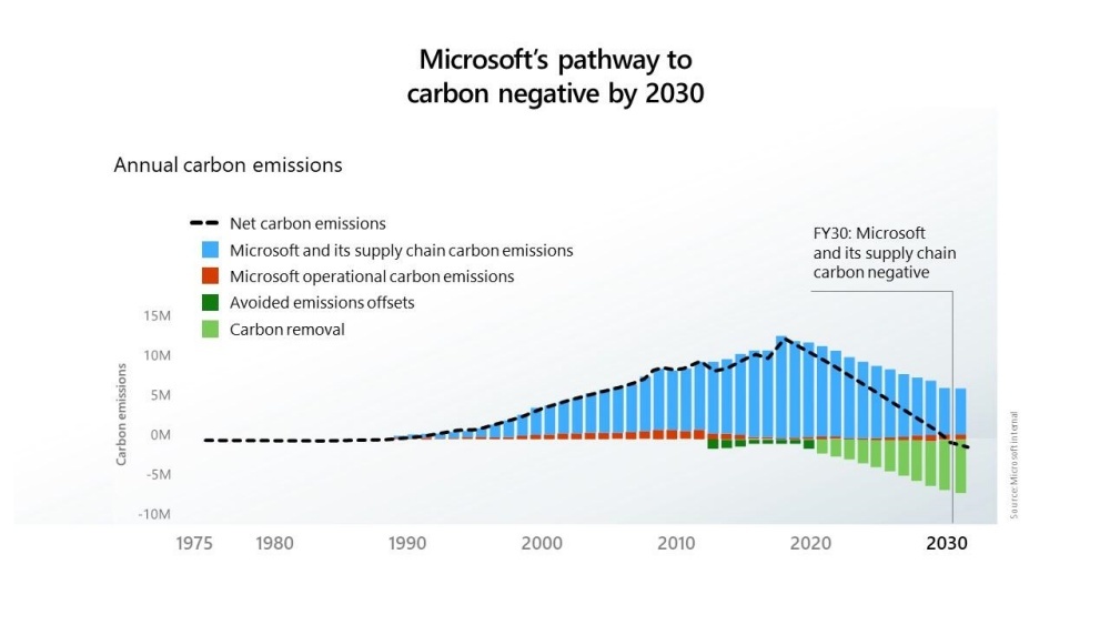 CO2排出量マイナスに向けたスケジュール