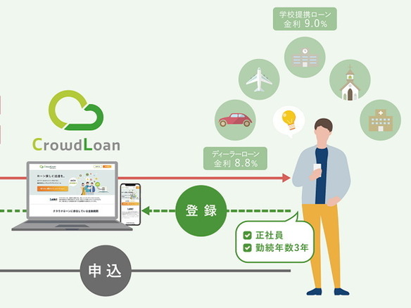 個人と銀行を結ぶ融資プラットフォーム「クラウドローン」--知られざるローンの選択肢を提示