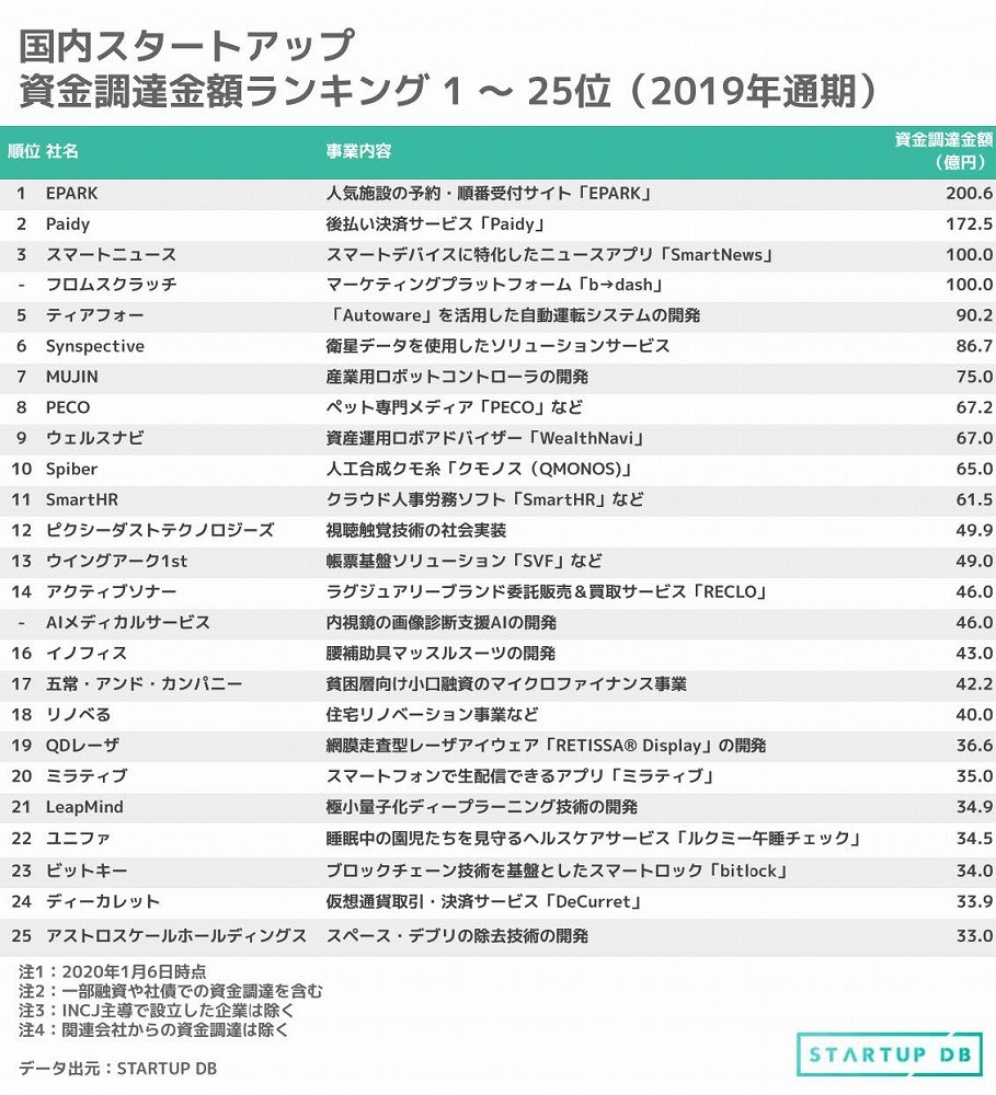 2019年は国内ユニコーン企業が前年比3倍の6社に増加 資金調達 時価総額ランキング Cnet Japan