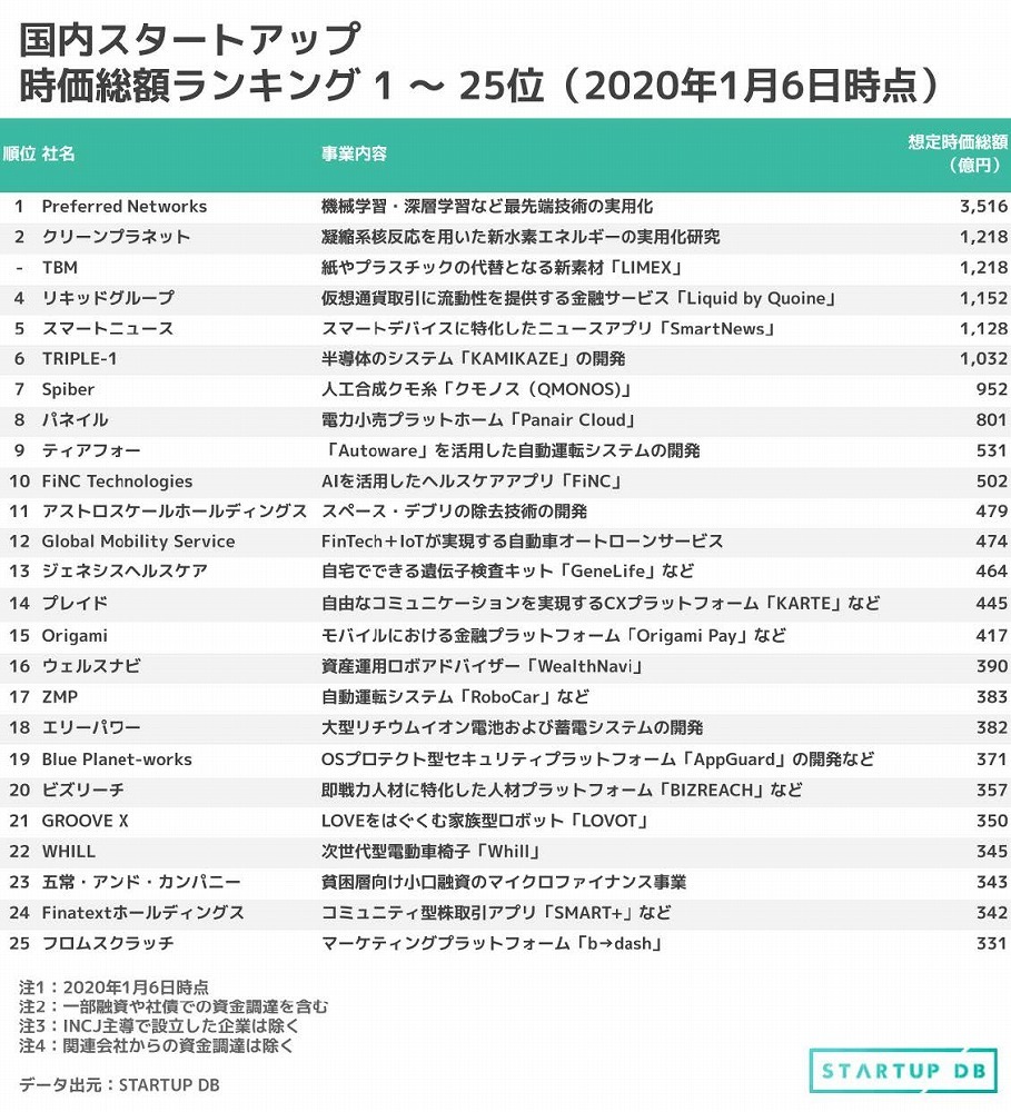 2019年は国内ユニコーン企業が前年比3倍の6社に増加--資金調達・時価