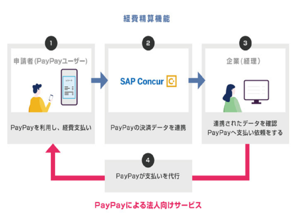 PayPayとコンカーが連携--会社の経費精算申請から受け取りまで可能に