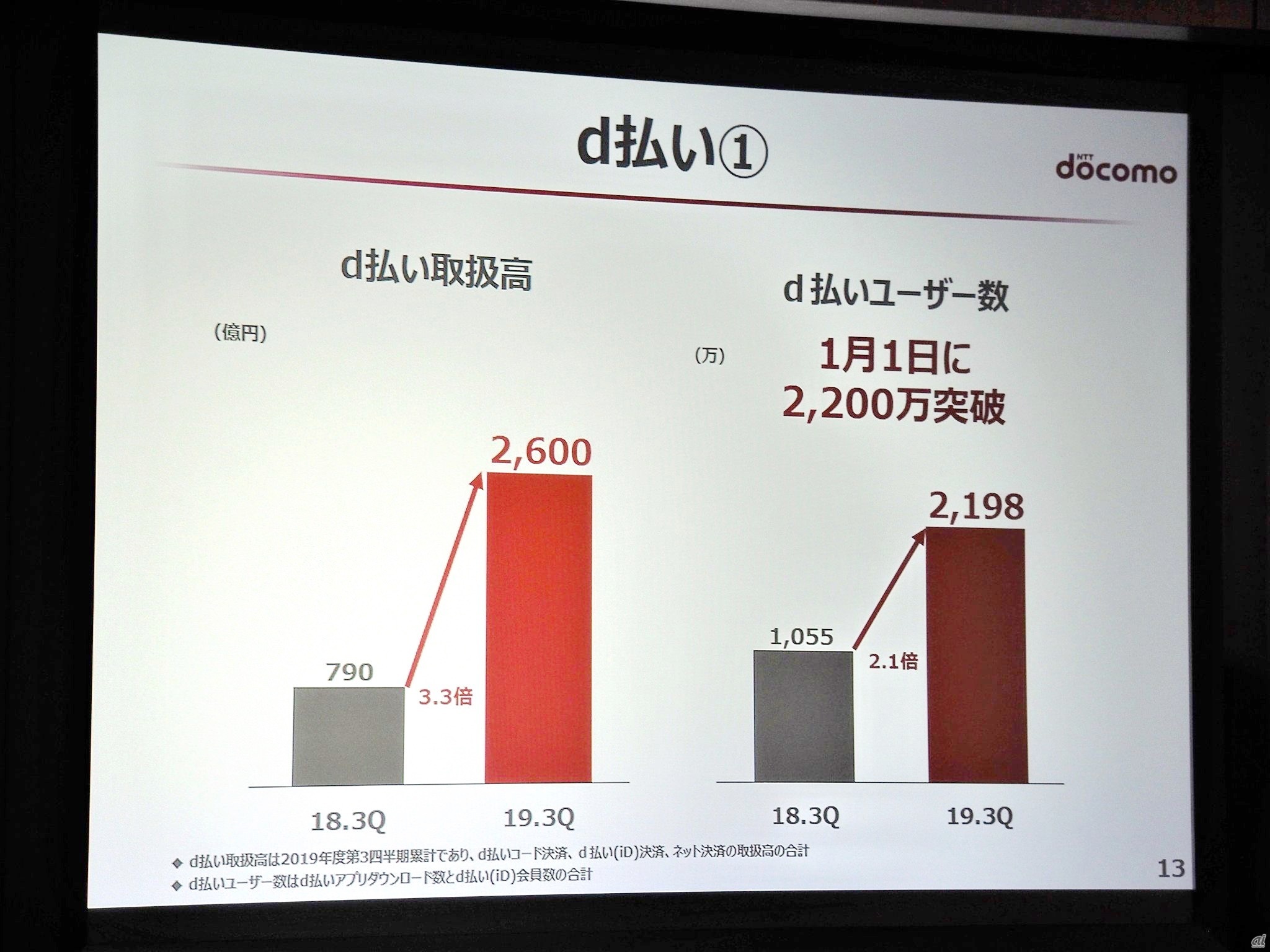 スマートフォン決済の「d払い」は1月1日にユーザー数が2200万を突破。取扱高も前年同期比で3.3倍に伸びている