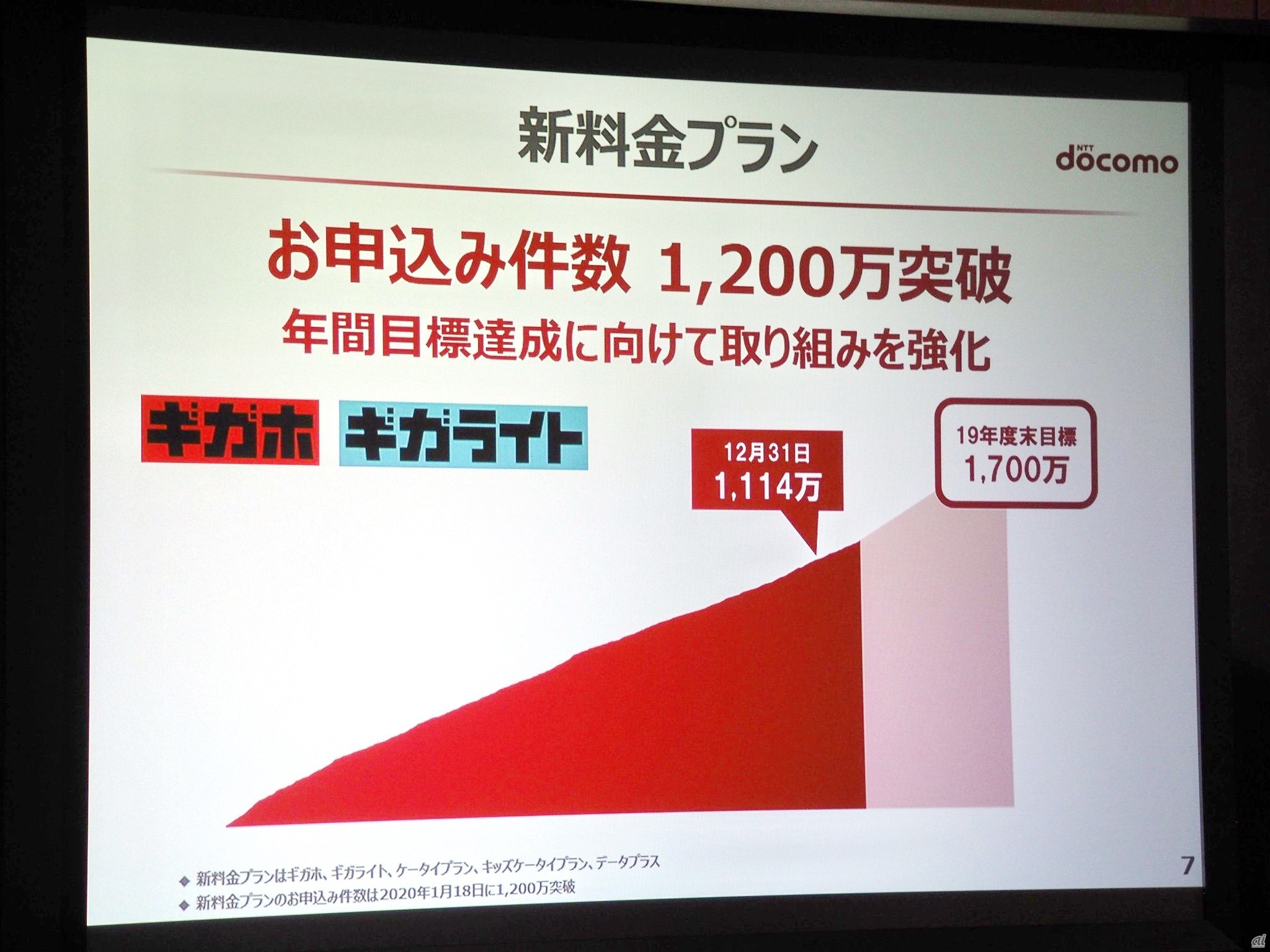 新料金プラン「ギガホ」「ギガライト」の契約数は1200万を突破。3月末までの1700万契約達成を目指しさまざまな施策を打ち出している