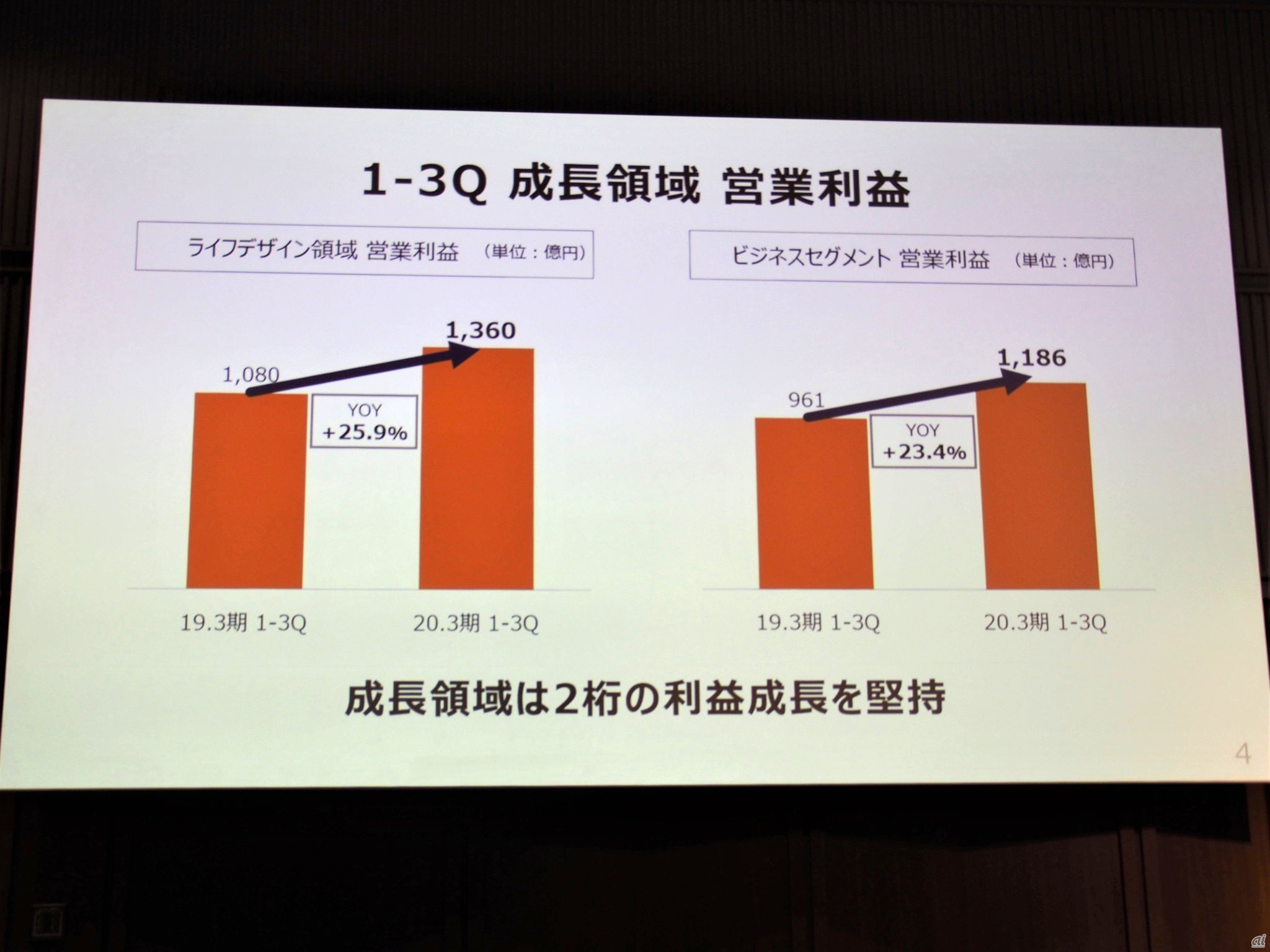 KDDIが成長領域と位置付ける、ライフデザイン領域とビジネスセグメントが共に2桁の利益増と好調なことが、業績回復の下支えとなっている