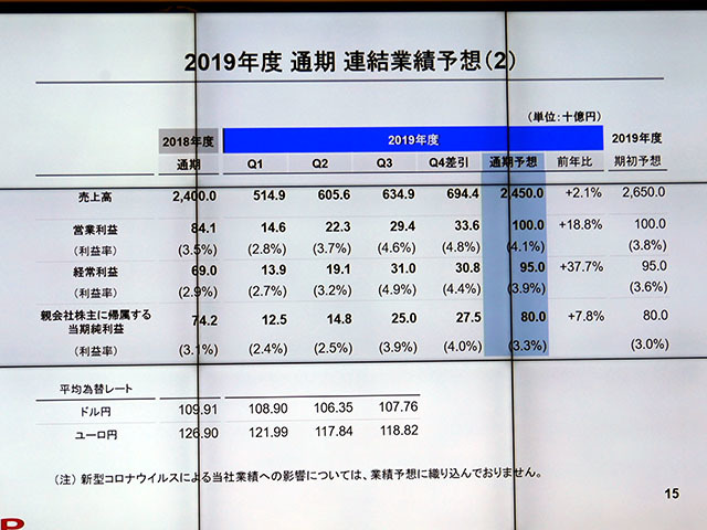 2019年通期連結業績予想