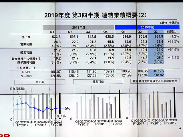 2019年度第3四半期連結業績概要