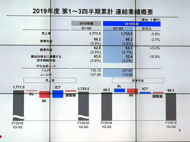 2019年度第1～3四半期累計連結業績概要