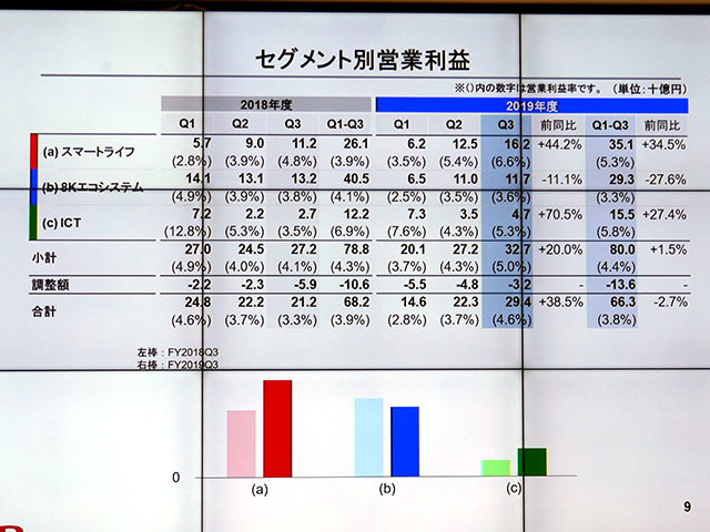 セグメント別営業利益