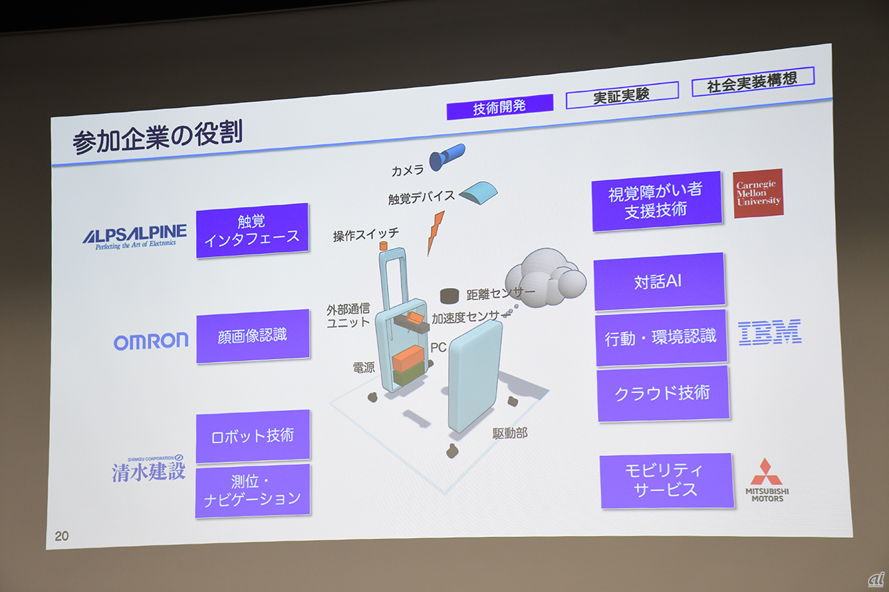 各社の担当範囲