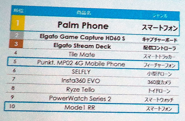 +Style IoT商品 人気ランキング(スマホ・ガジェット部門)