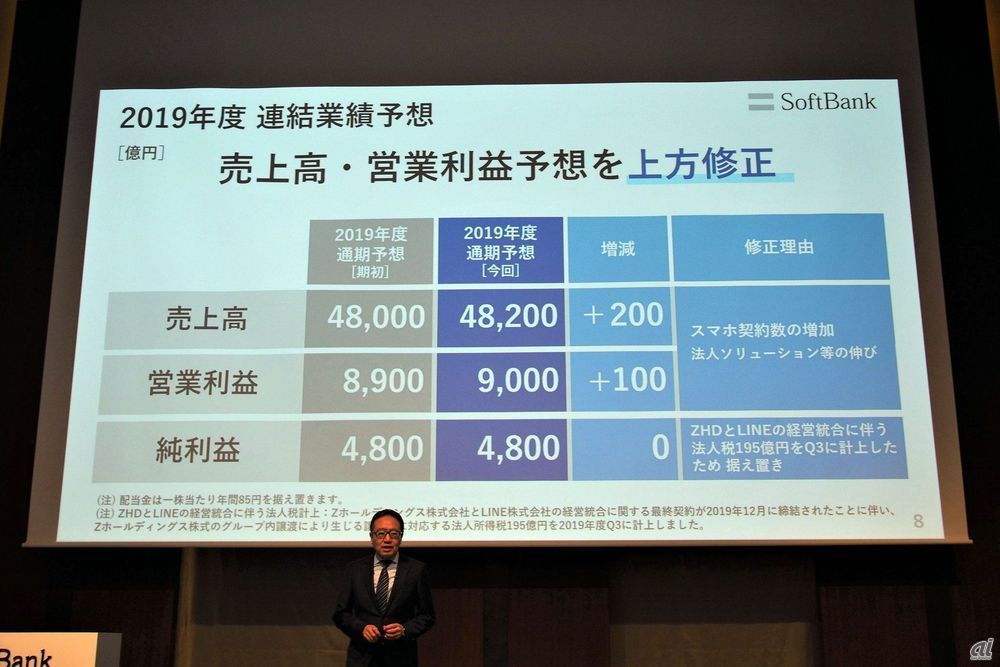 好調な業績を受け、通期の連結業績予想を上方修正。売上高と純利益をそれぞれ200億円、100億円上乗せした形となる