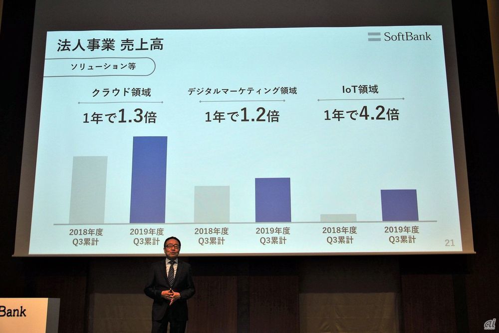 法人事業はクラウドを中心としたソリューション事業が大きく伸びているとのこと。今後はデジタルマーケティング領域の伸びに期待を示している