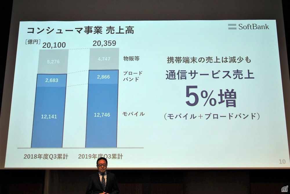 モバイル、ブロードバンドの売上は好調だが、法改正前の駆け込み需要の反動で物販の売上は低下。だが現在は回復基調にあるという