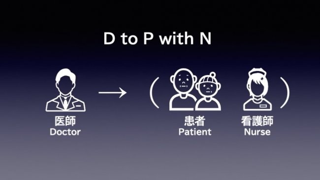 医療アクセス困難地域と都市部の病院とを結ぶ「D to P with N」型