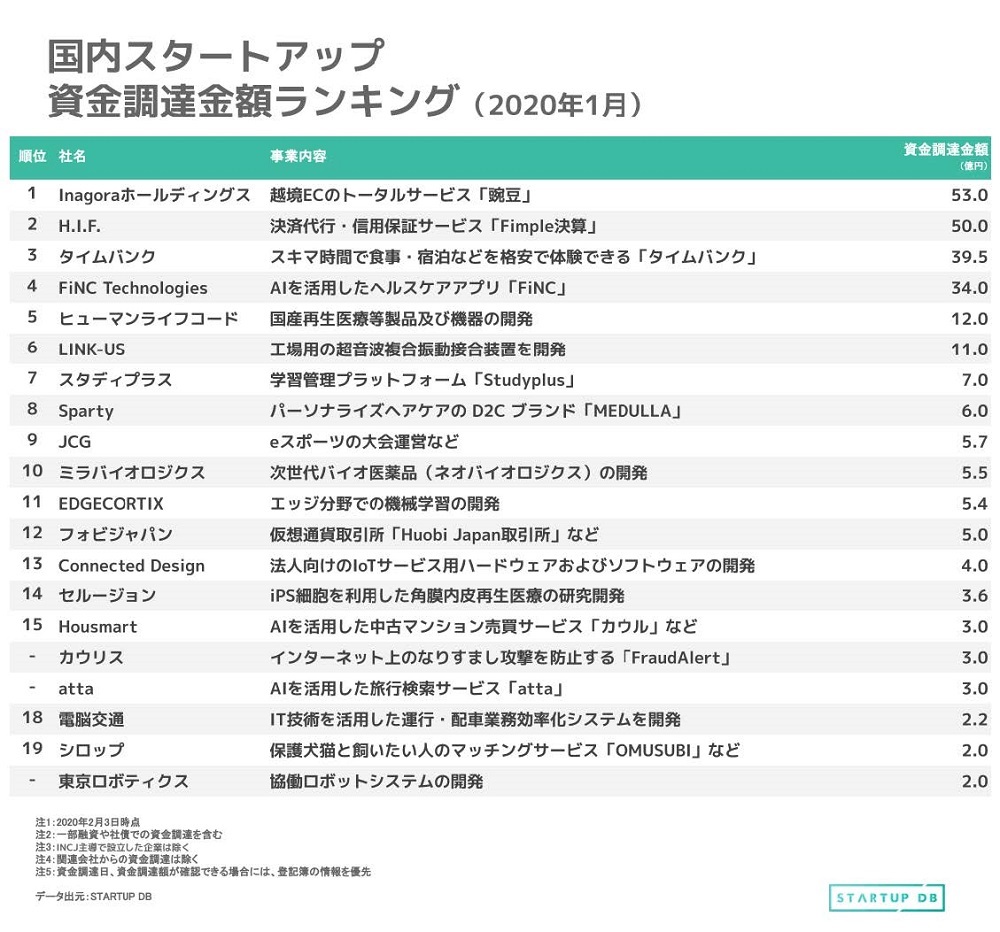 人工合成クモ糸「Spiber」が7社目のユニコーンに--2020年1月の資金調達 