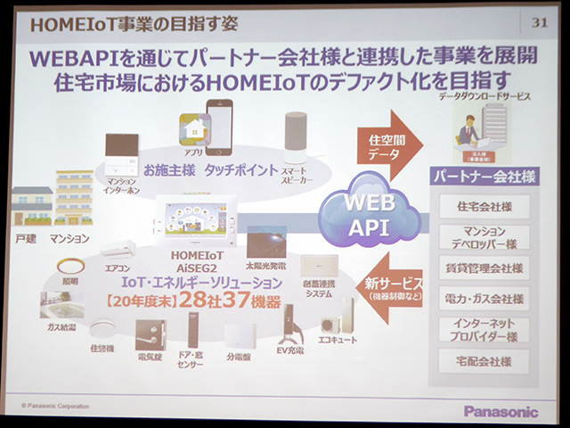 AiSEG2が取得した住空間のデータを新たなWEB APIを通じてパートナー企業に提供する