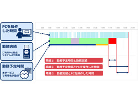 働き方改革支援の「NEC 働き方見える化サービス Plus」--2サービスの機能を統合