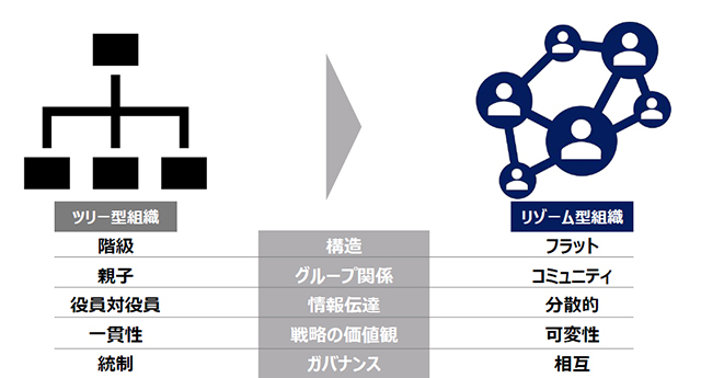 リゾーム型組織を構築する