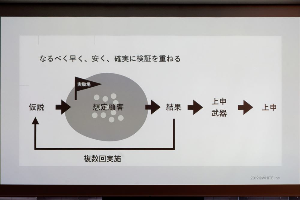 仮説検証を繰り返すことで、上申の際に説得力が増す