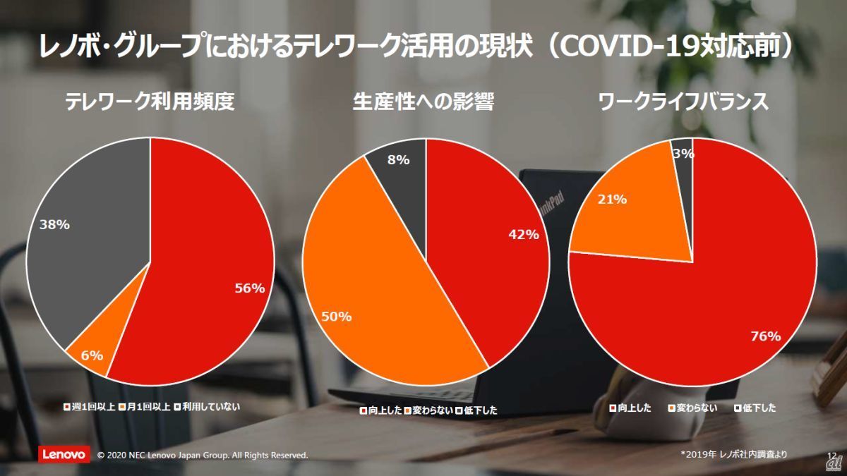 テレワーク活用の状況（新型コロナウィルス感染症の対応前）