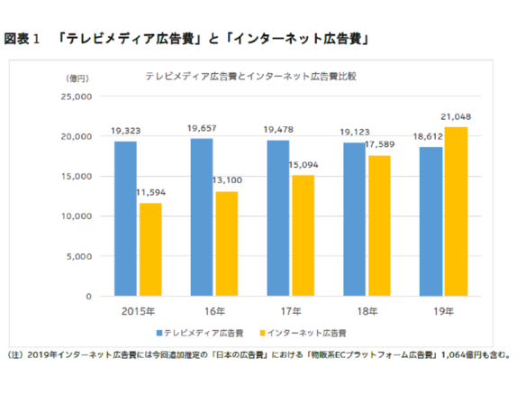 電通 19年 日本の広告費 を発表 ネット広告費がテレビを抜き2兆円突破 Cnet Japan