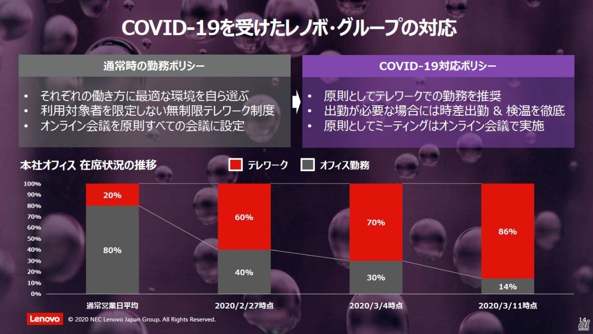 新型コロナウィルス感染症における対応と、本社オフィスの在席状況